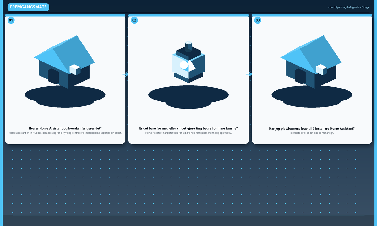 Fremgangsmåte: Hva er Home Assistant og hvordan fungerer det? → Er det bare for meg eller vil det gjøre ting bedre for mine familie? → Har jeg plattformens krav til å installere Home Assistant?